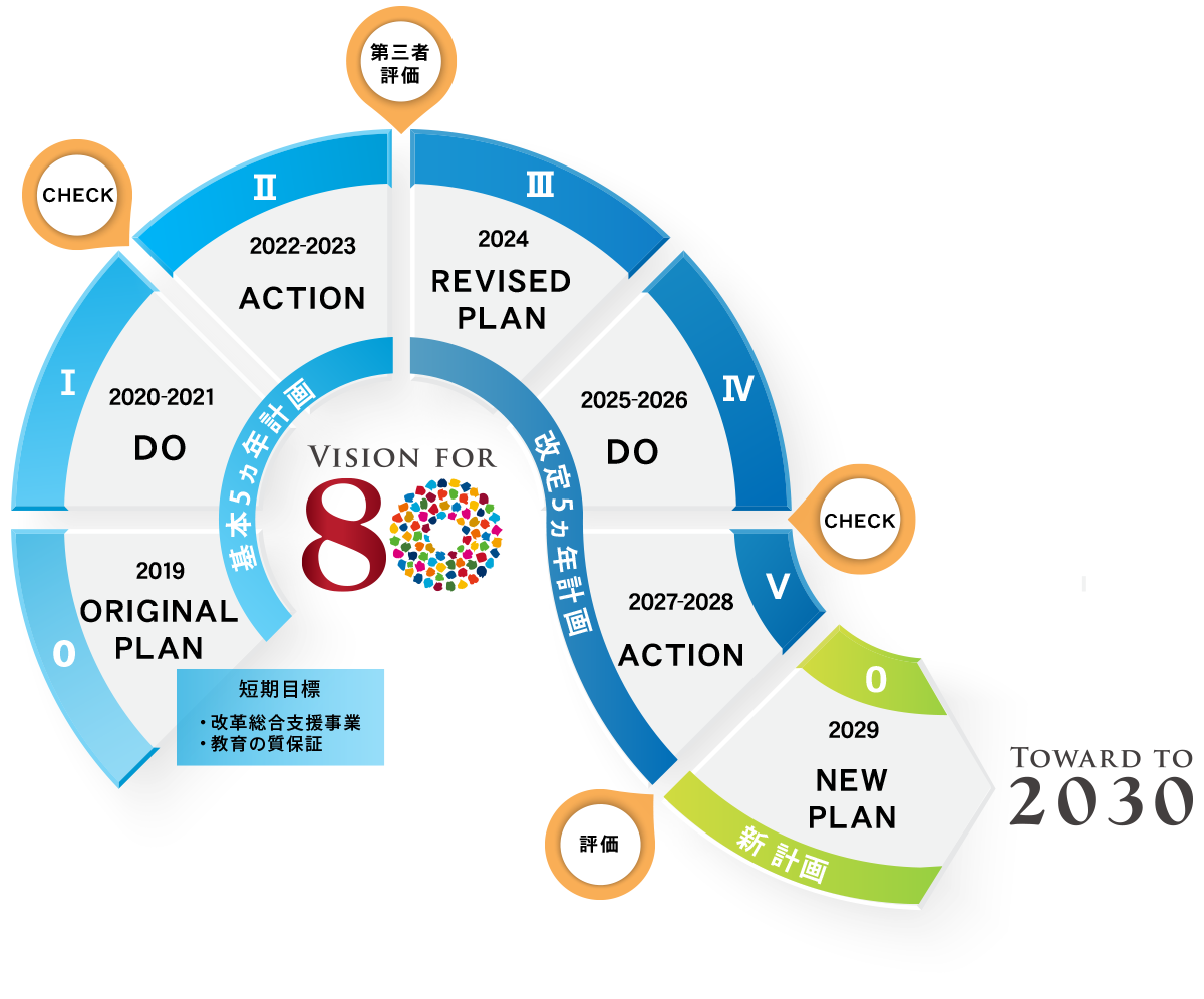 VISION FOR 80 × SDGs PROJECT実行スケジュール