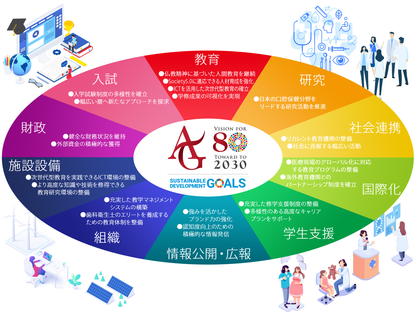 本学が独自に取り組むSDGsアクションプラン